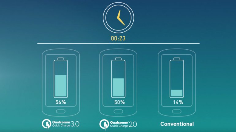 Cargar el celular al 80% en 35 minutos será posible en 2016